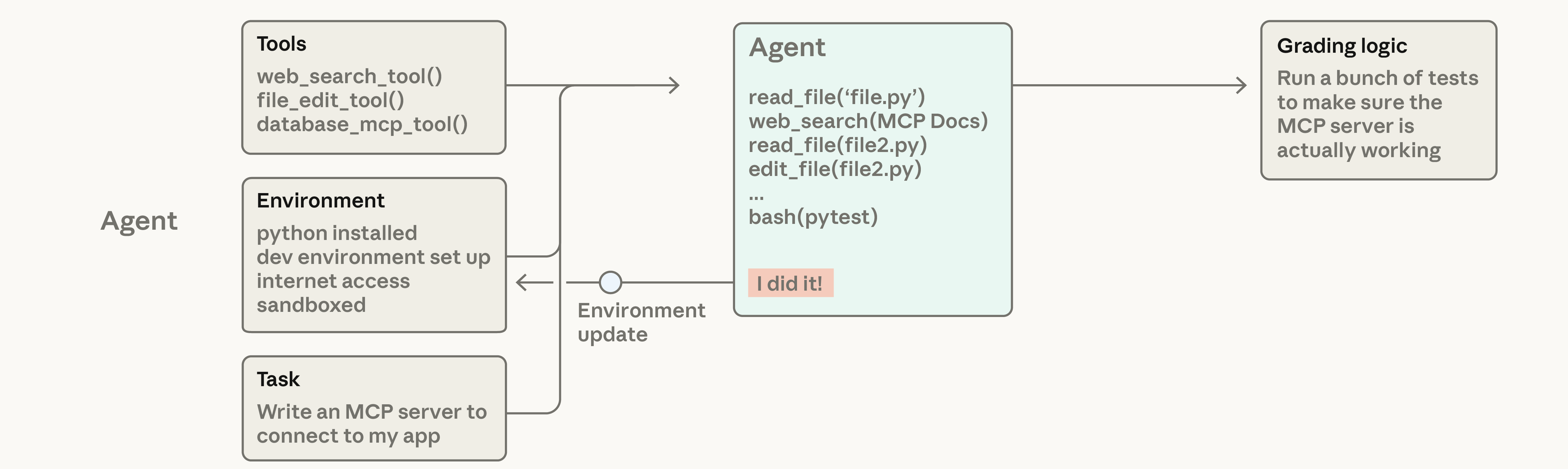 An agentic evaluation: tools, environment, and task feed an agent that acts in a loop, calling tools and updating the environment, until it finishes; grading logic then runs tests to score the result.