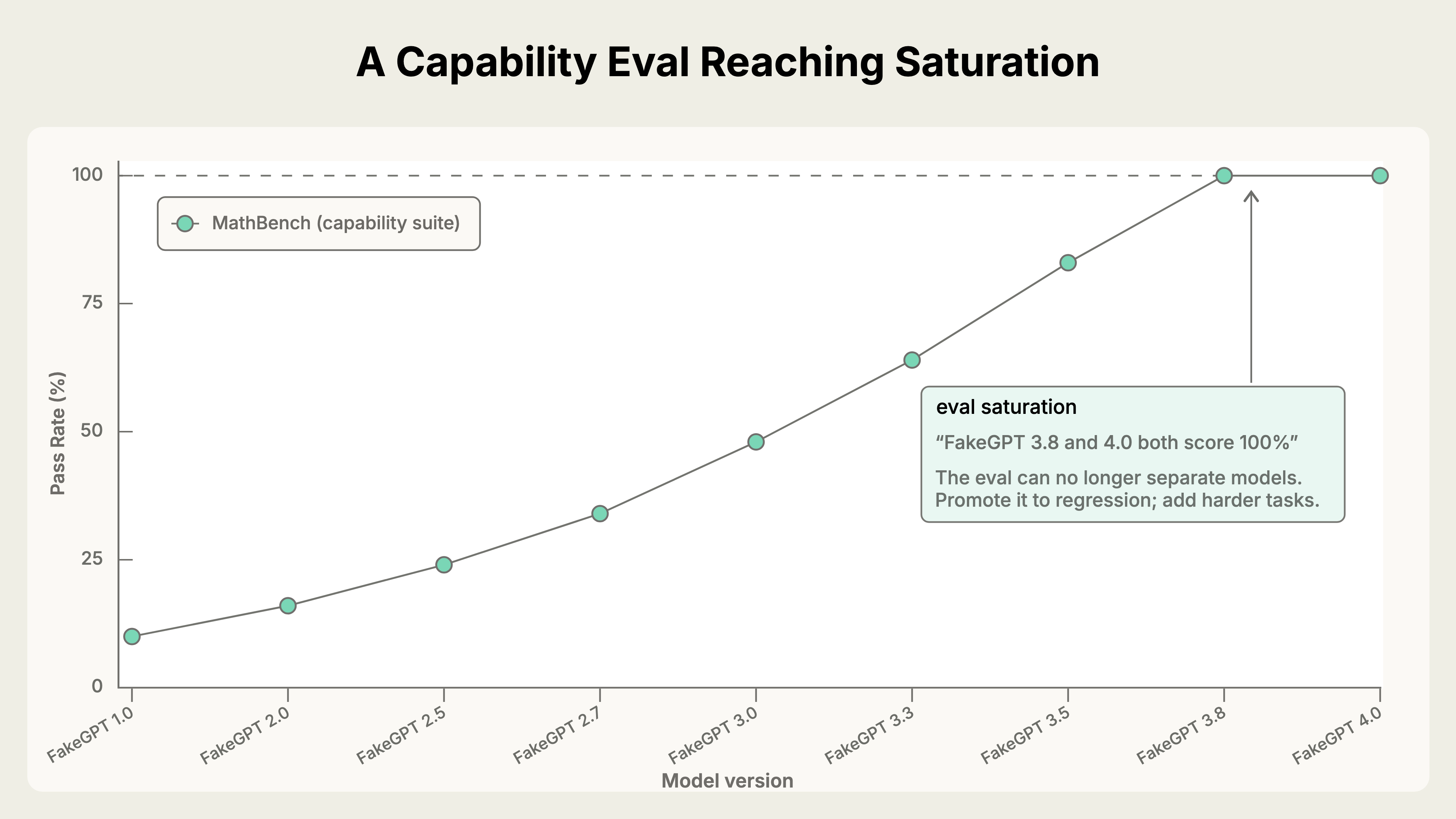 A capability eval curve climbing toward saturation as a model improves.