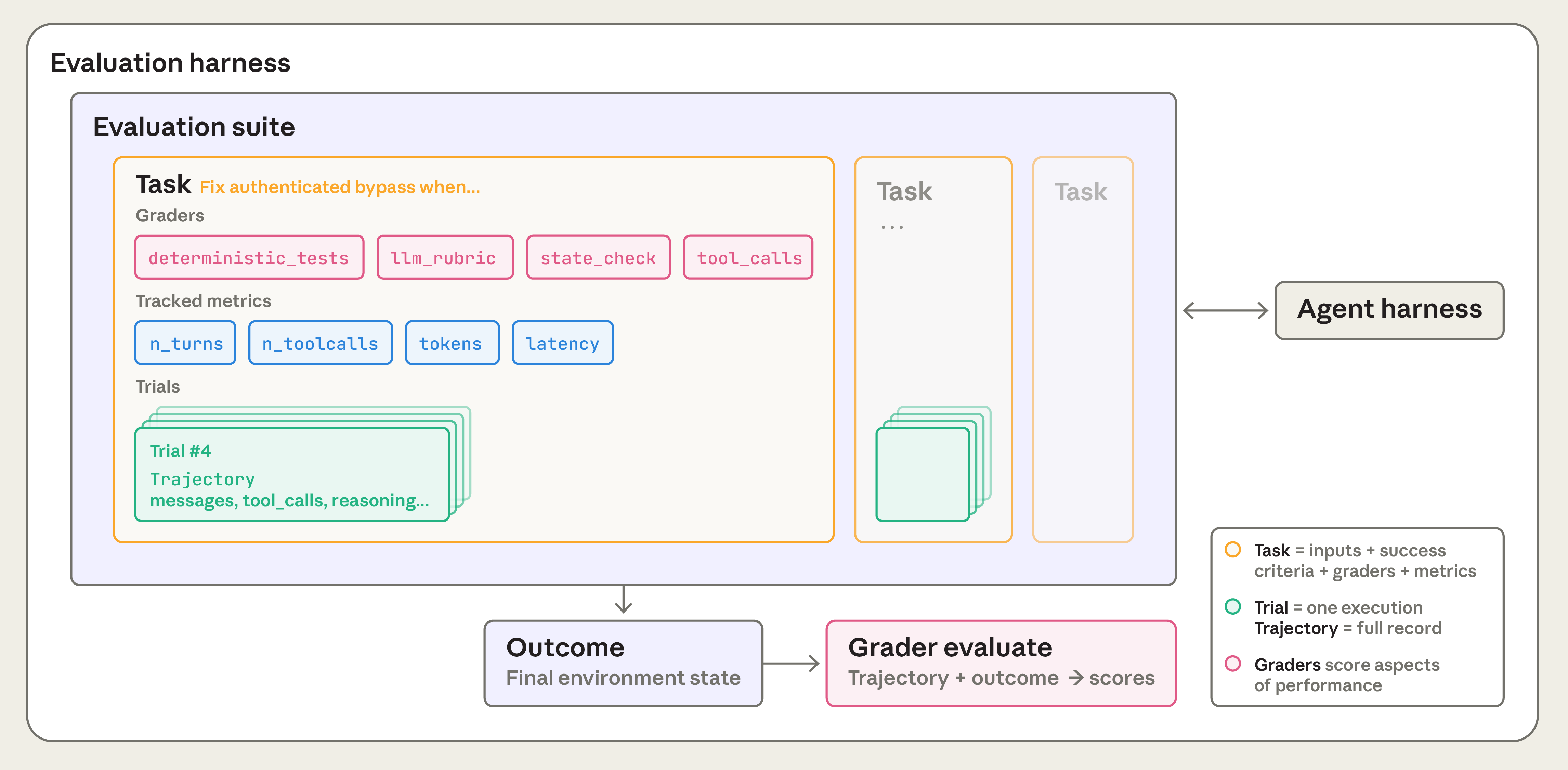 A suite bundles tasks, graders, and repeated trials into one measurement: the evaluation harness runs each task across trials, then graders score the trajectory and outcome.