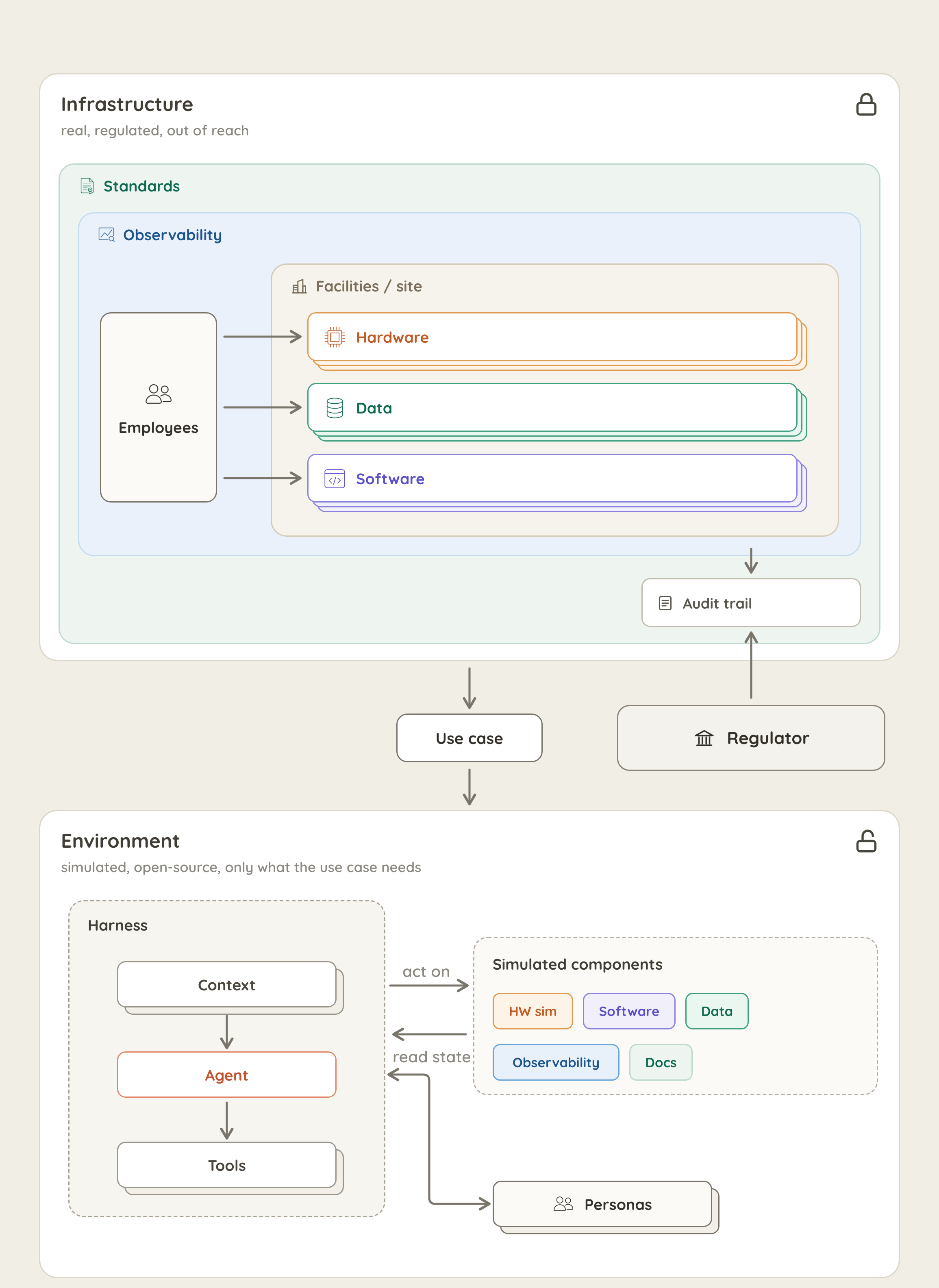 Diagram mapping the real infrastructure behind a use case onto a simulated environment built from open-source components.