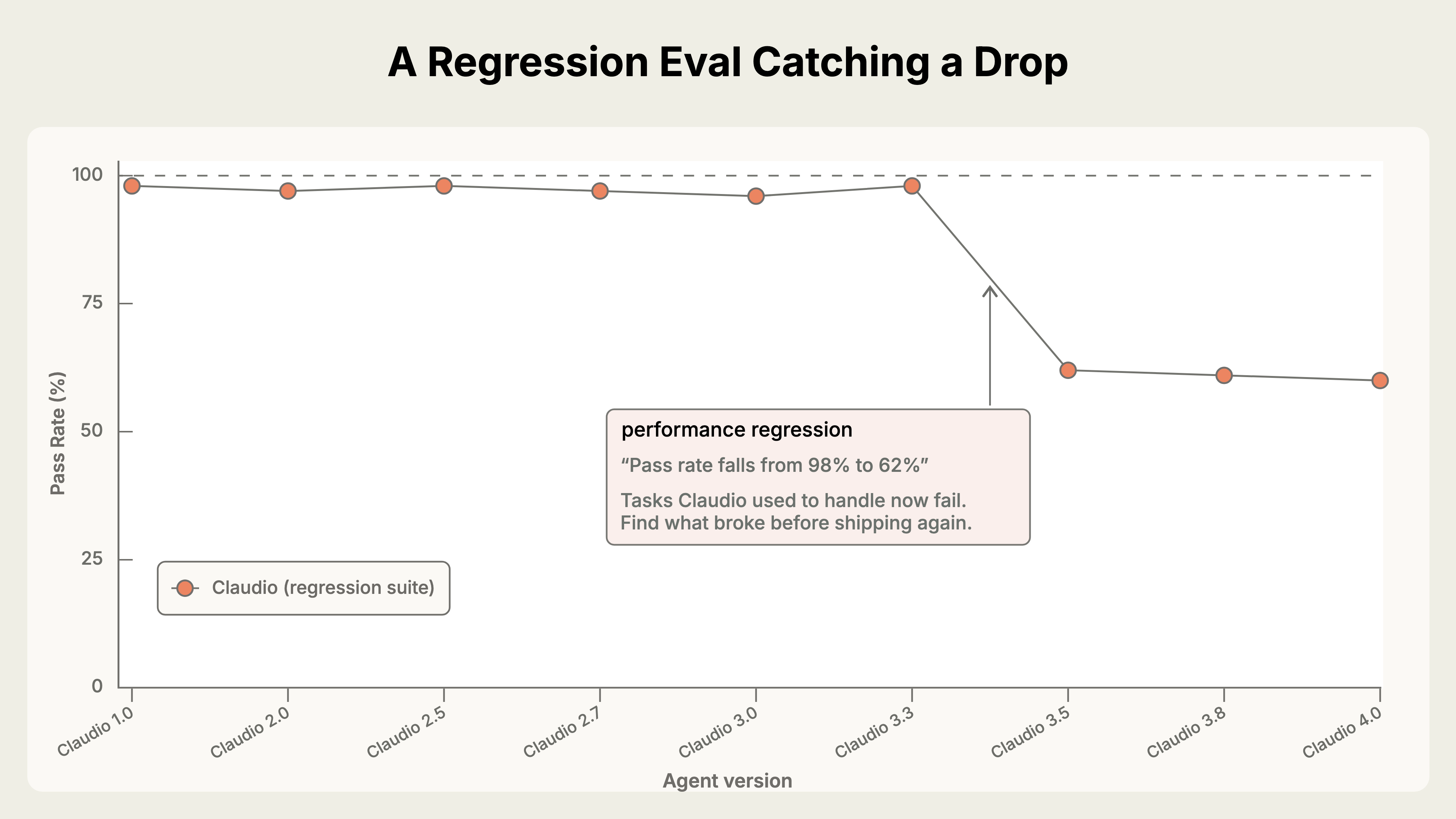 A regression eval catching a sudden drop in a previously passing capability.