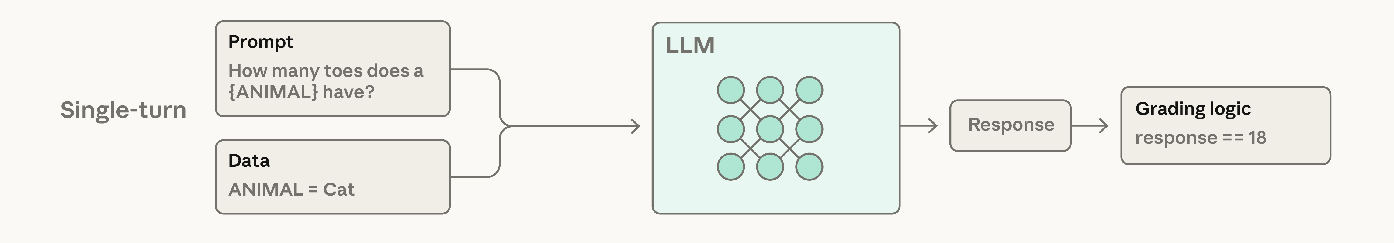 A single-turn evaluation: a prompt and data go into an LLM, which returns a response that grading logic checks.